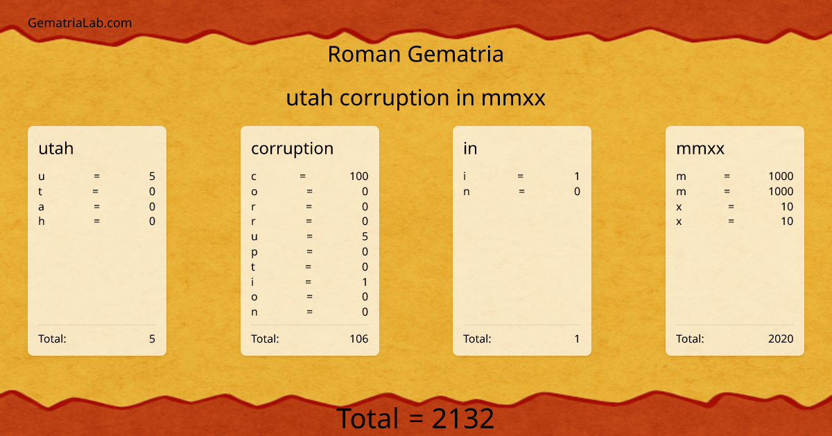 utah corruption in mmxx in roman Gematria